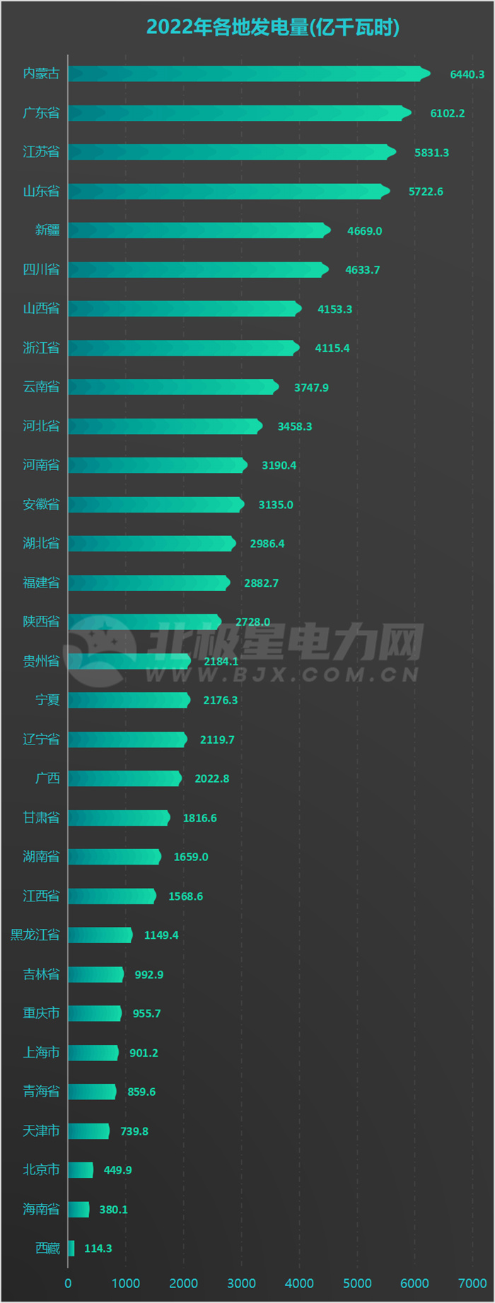 31地方2022年發(fā)電量排名出爐！